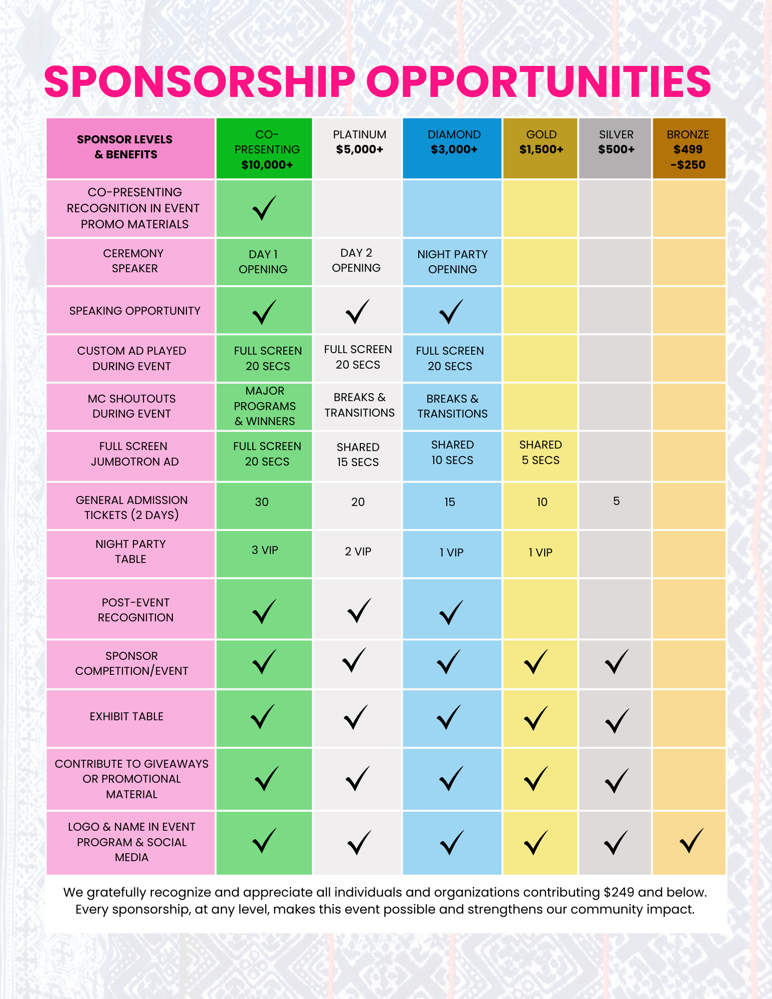 A colorful chart outlining various sponsorship opportunities and benefits for an event, including different sponsorship levels such as Co-Presenting, Platinum, Diamond, Gold, Silver, and Bronze. The chart specifies perks like speaker opportunities, advertisement placements, general admission tickets, and post-event recognition.